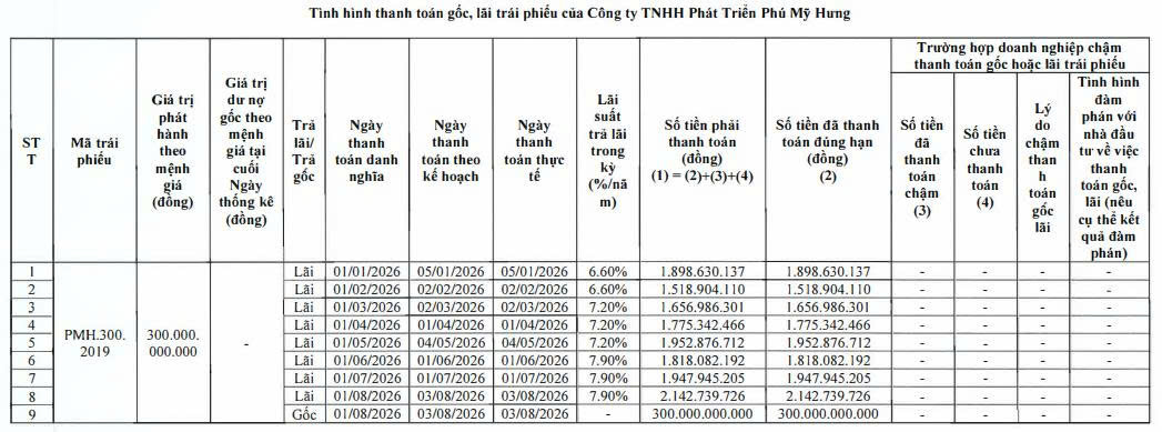 Phú Mỹ Hưng tất toán trái phiếu 2019